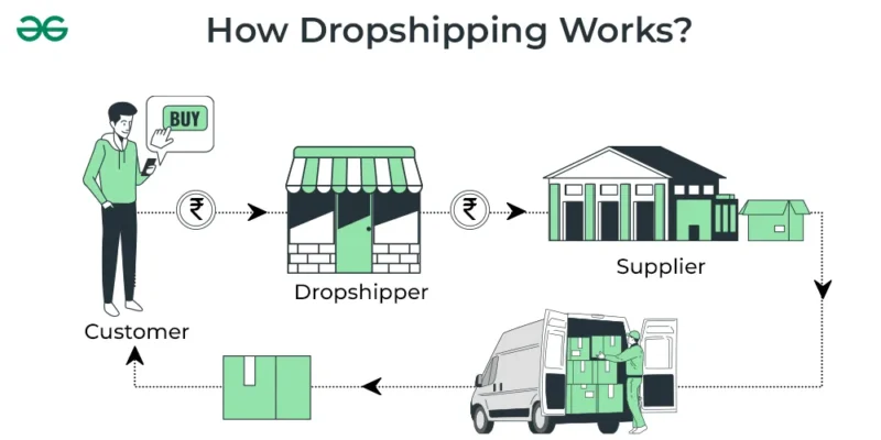 How Dropshipping Works
