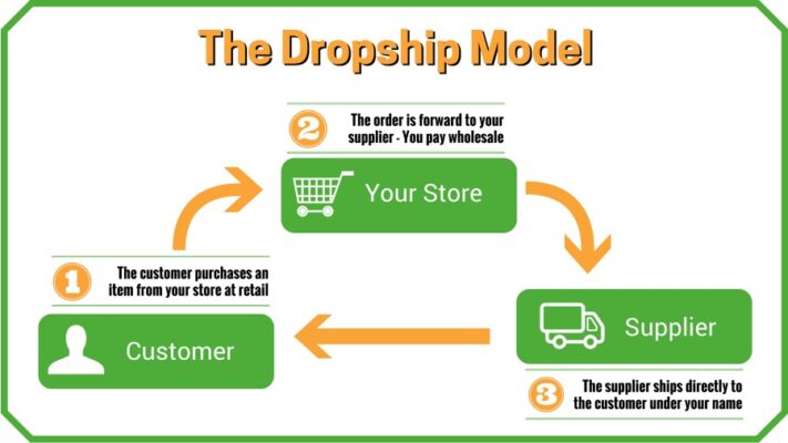 The Dropship Model