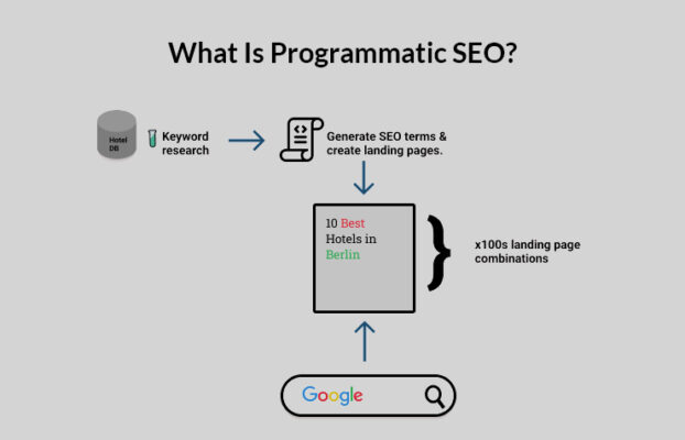 what is programmatic seo. 